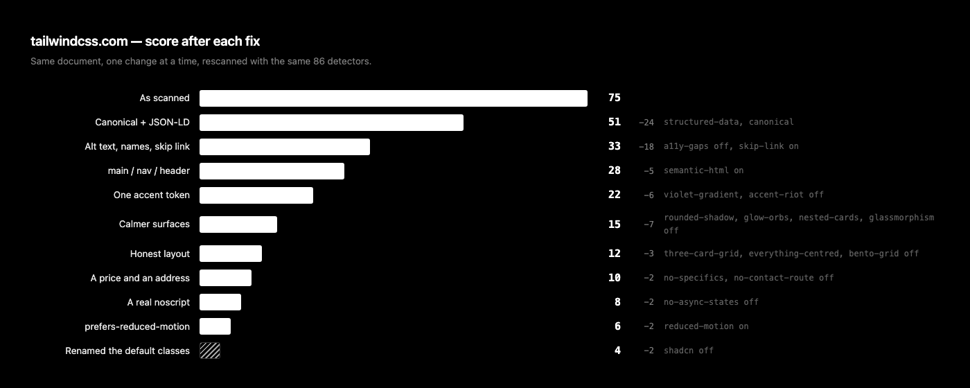 Bar chart of the score after each fix, falling from 75 to 4 across eleven rows, with the signals that switched off listed beside each drop.