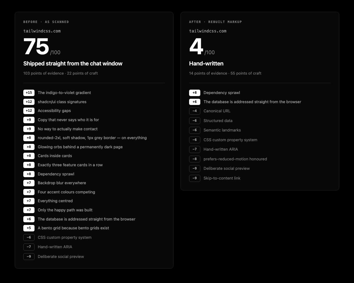 Two scan panels side by side. Left: tailwindcss.com scoring 75, Shipped straight from the chat window, with sixteen positive signals. Right: the rebuilt markup scoring 4, Hand-written, with eight craft signals and two remaining.
